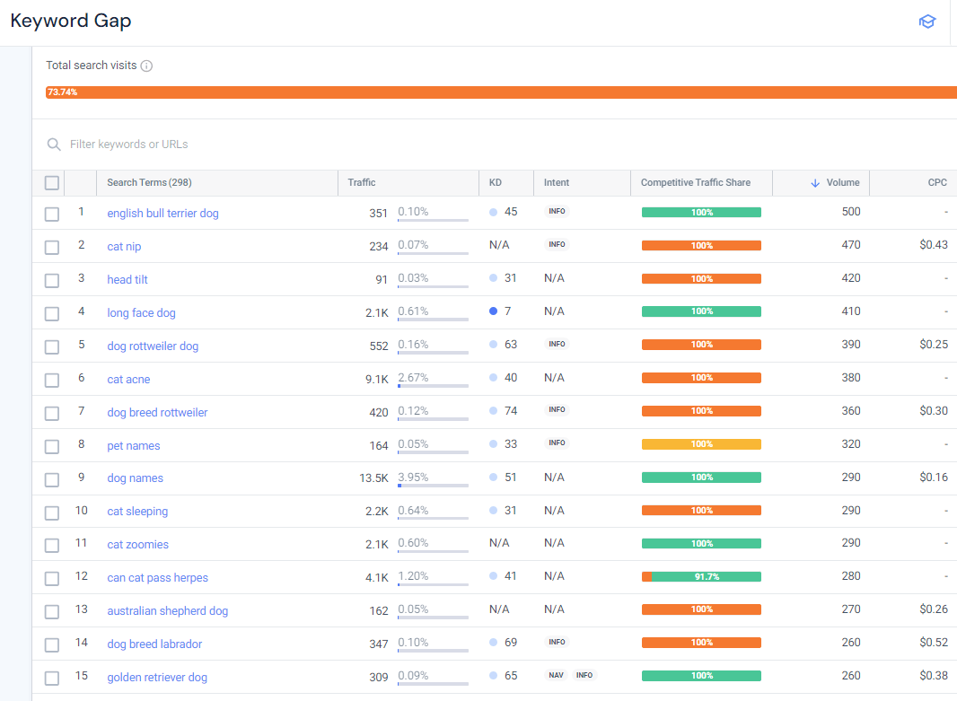 Keyword Gap keyword report