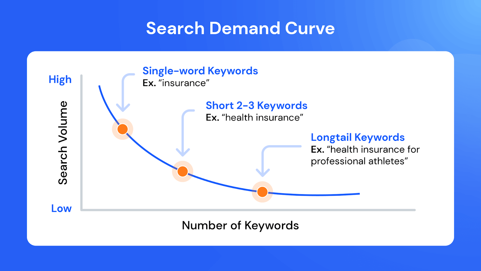 Search demand curve
