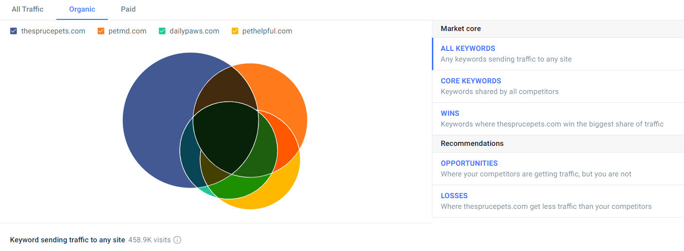Similarweb Keyword Gap tool