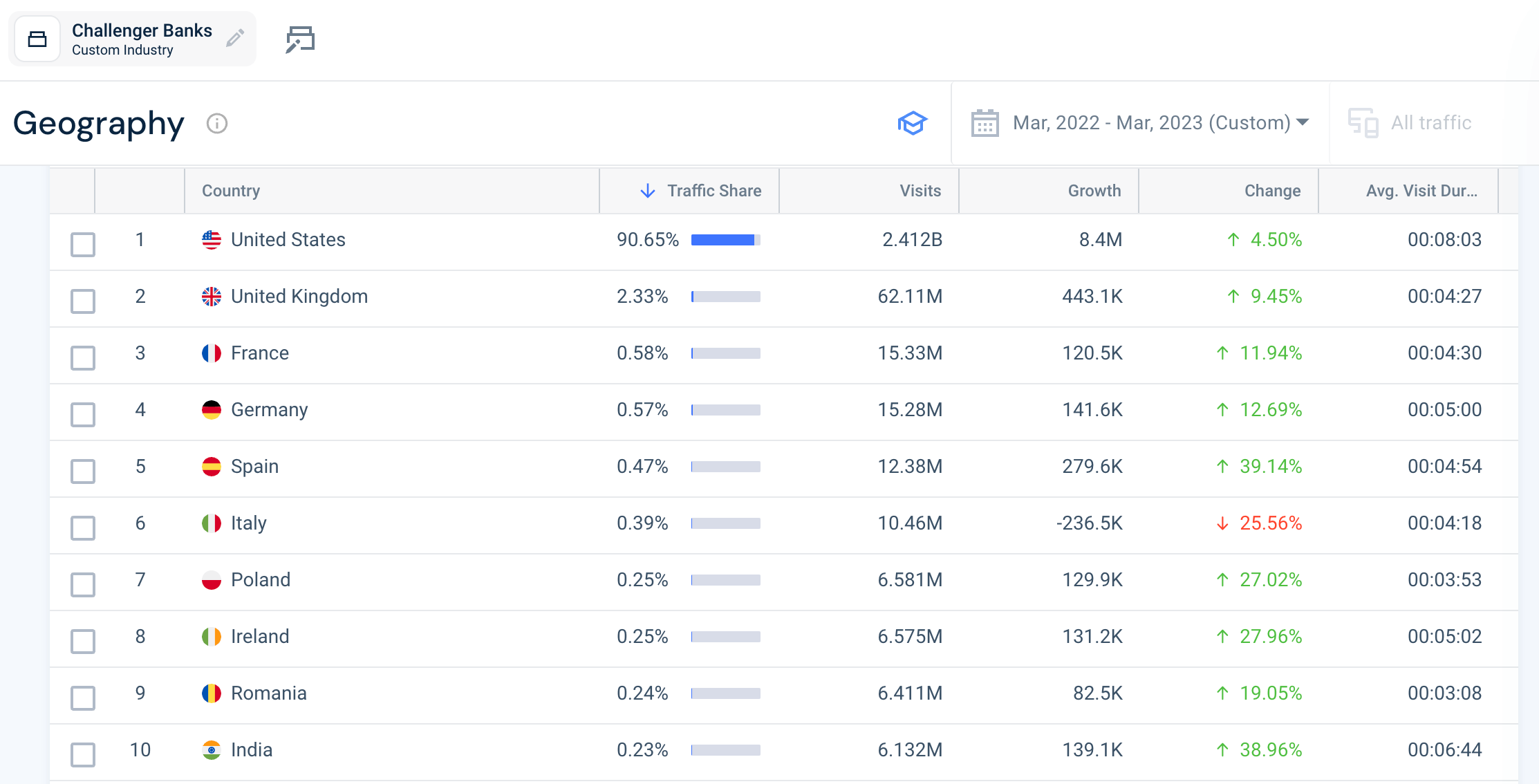 Find niche markets by geographical market share