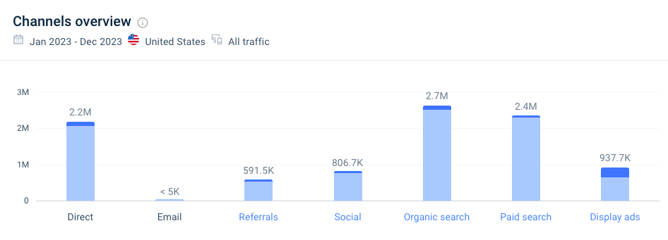 Greenies organic and direct traffic niche markets