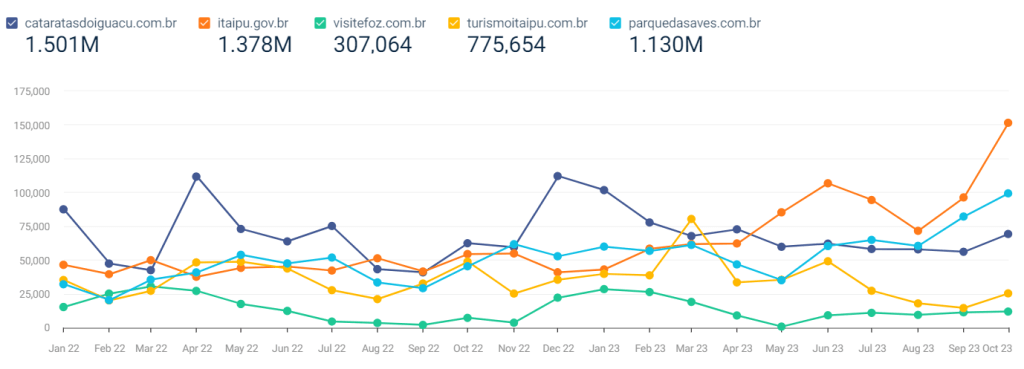 Análise do volume de tráfego e da sazonalidade dos sites das atrações turísticas do Paraná