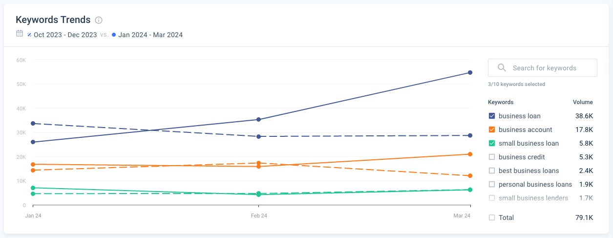 Keyword Trends graph