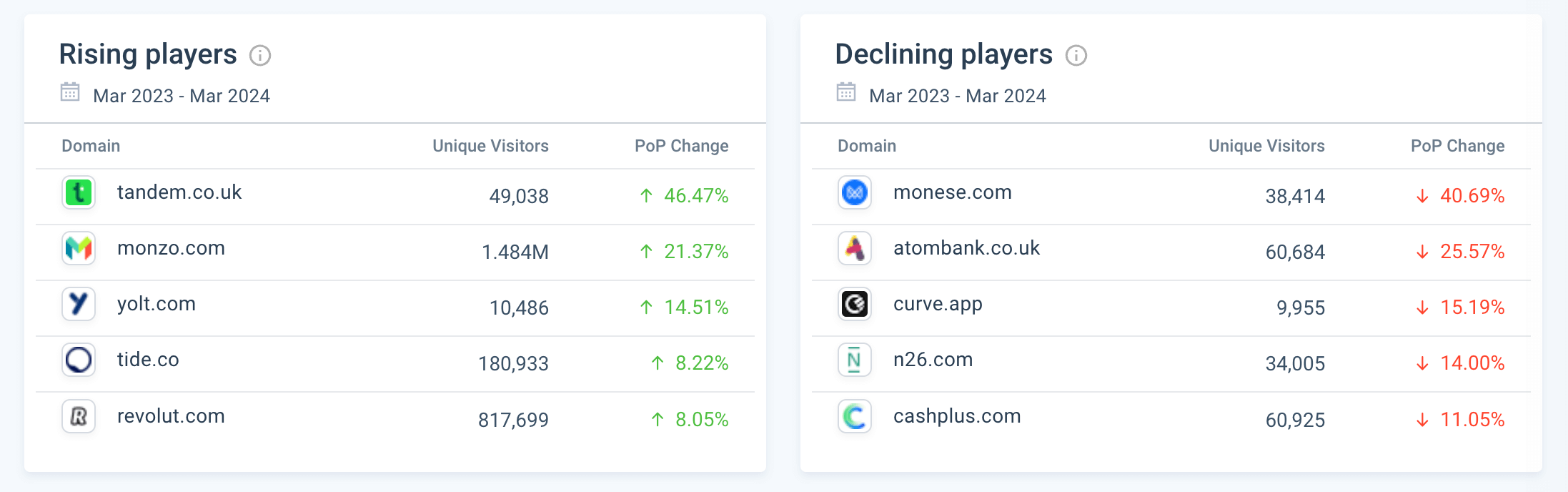 Rising and declining players in the market