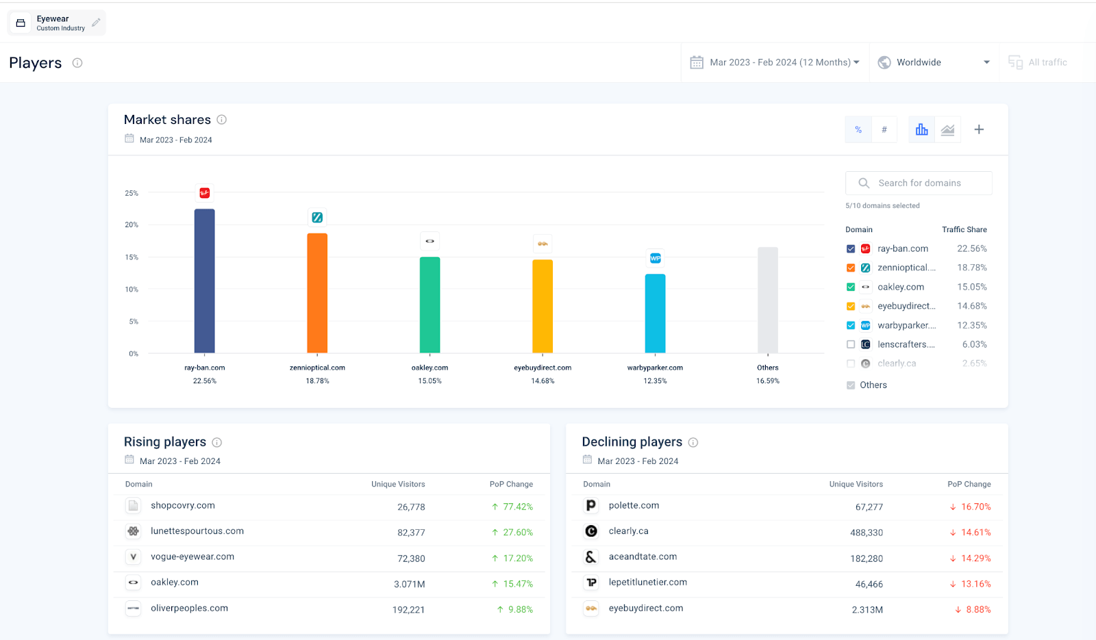 market share eyewear niche market