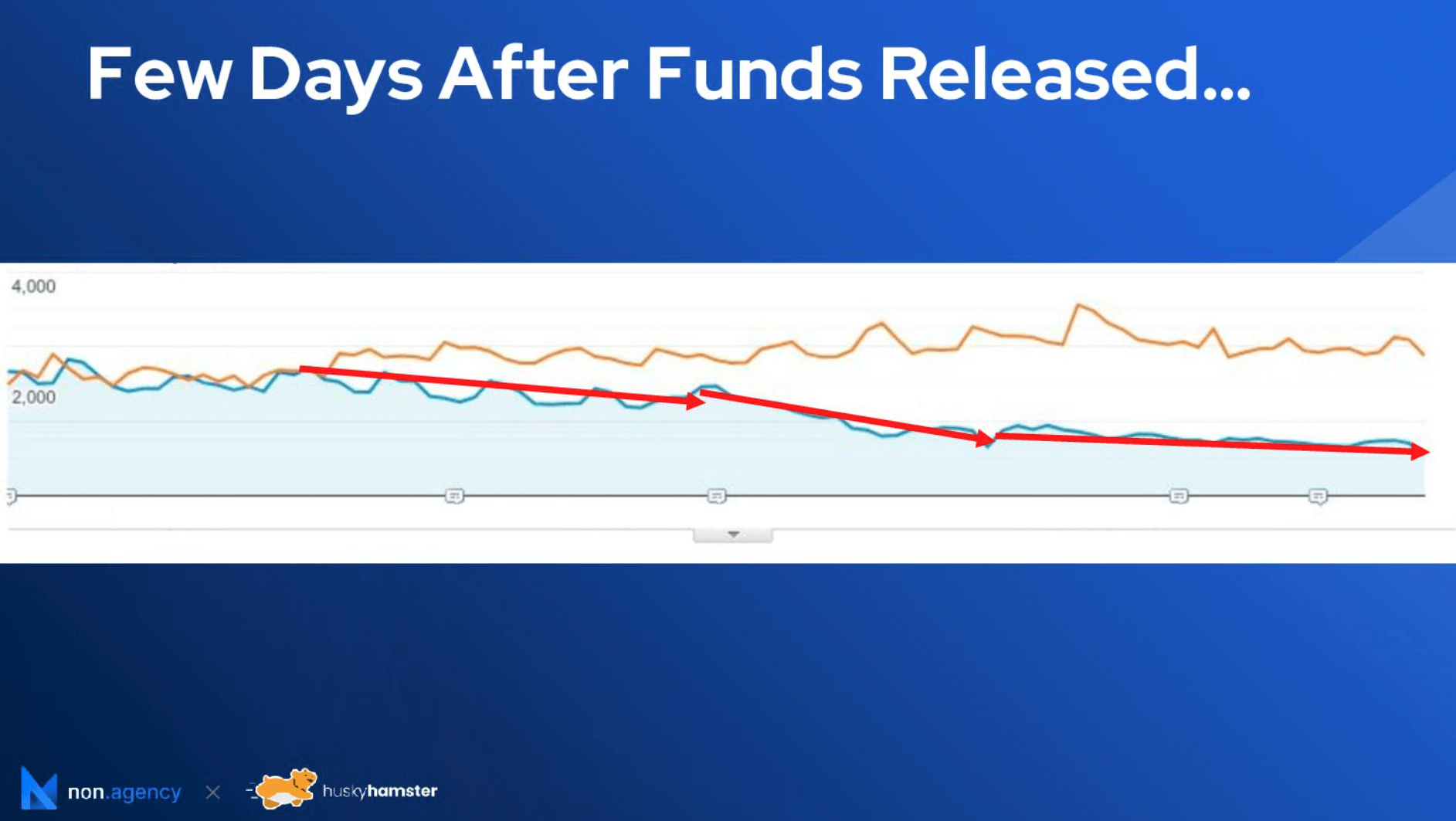 traffic plummeted by 40%