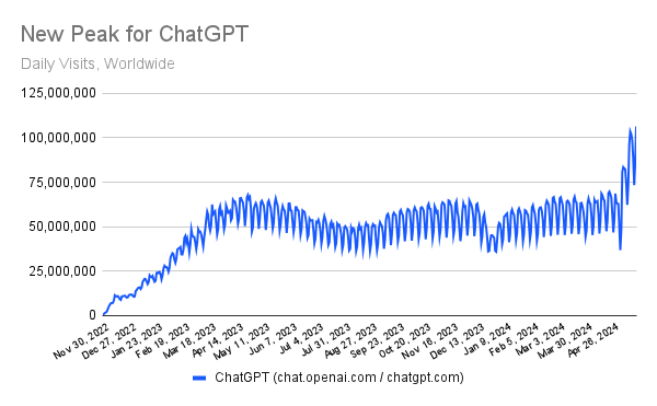 New peak for ChatGPT