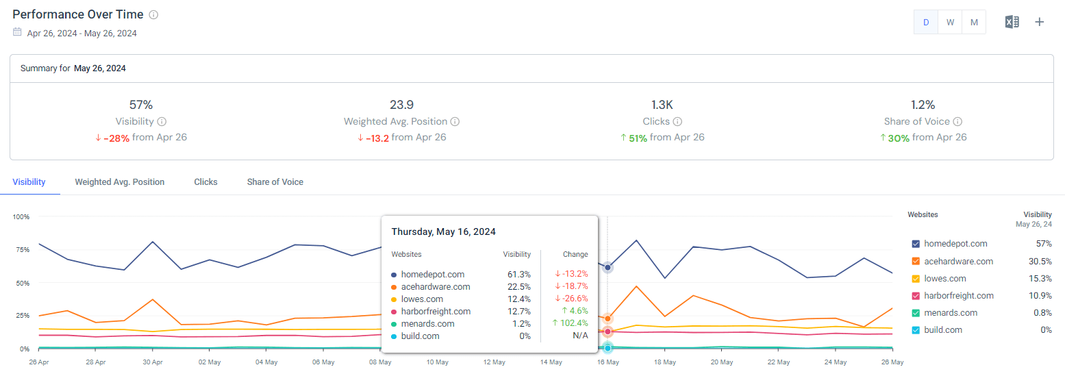 Performance Over Time report