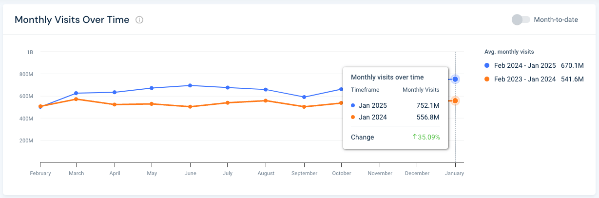 AliExpress' monthly web visits over time