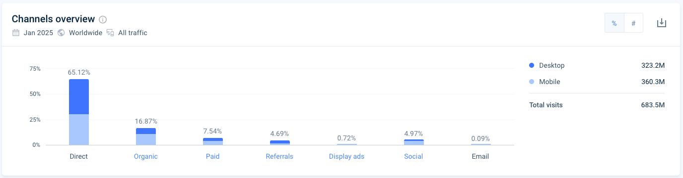 AliExpress' marketing channel metrics overview