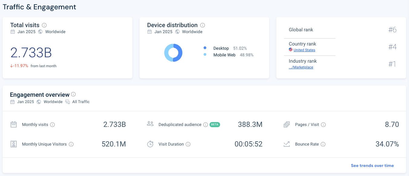 Screenshot from Similarweb's platform showing amazon.com web traffic metrics