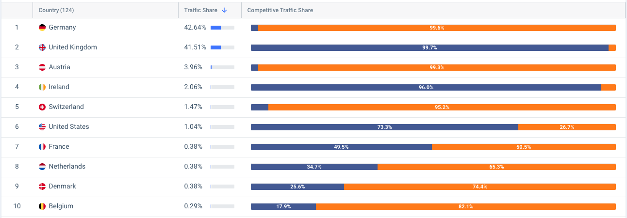 amazon.co.uk and amazon.de geography metrics