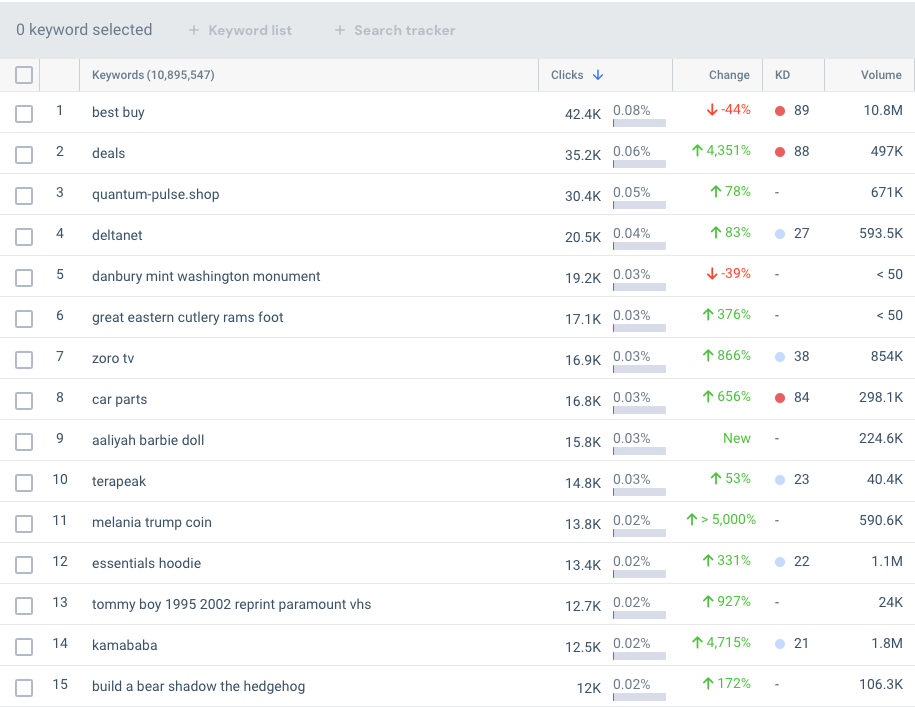 eBays top performing, non branded keywords