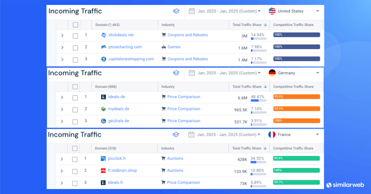 eBay's top referring websites in the US, France and Germany