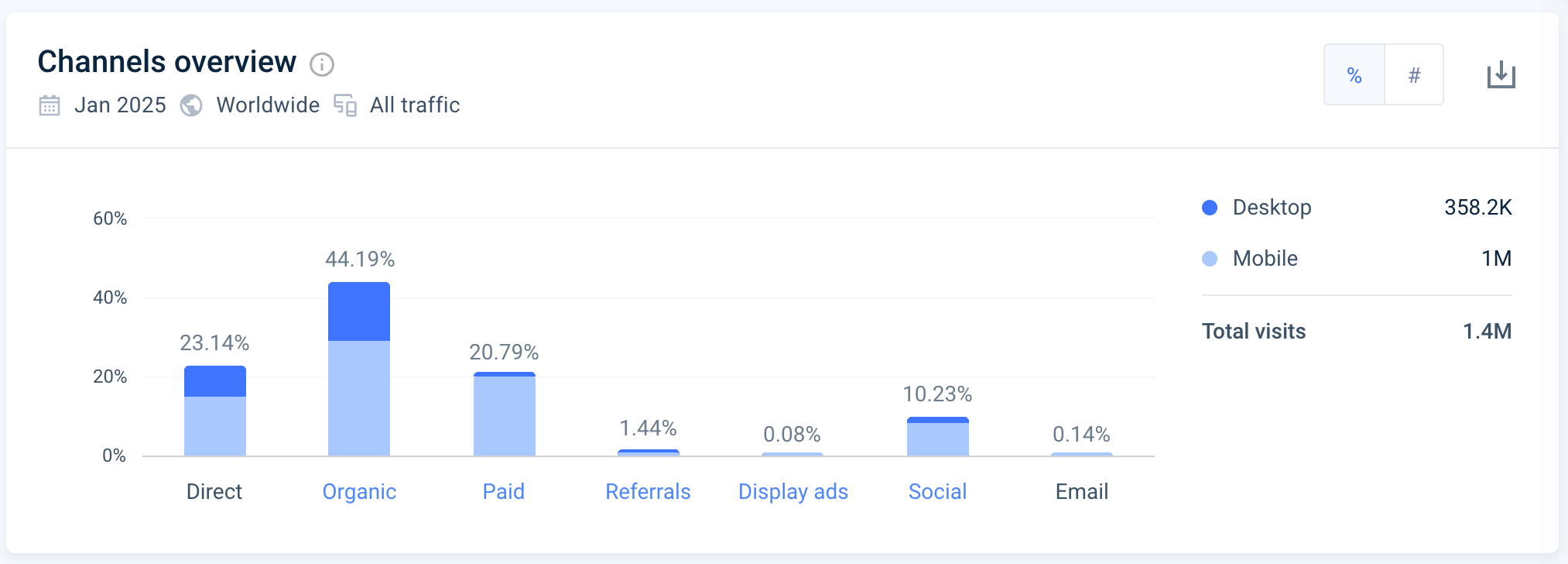Gamesir.com's marketing channel traffic overview