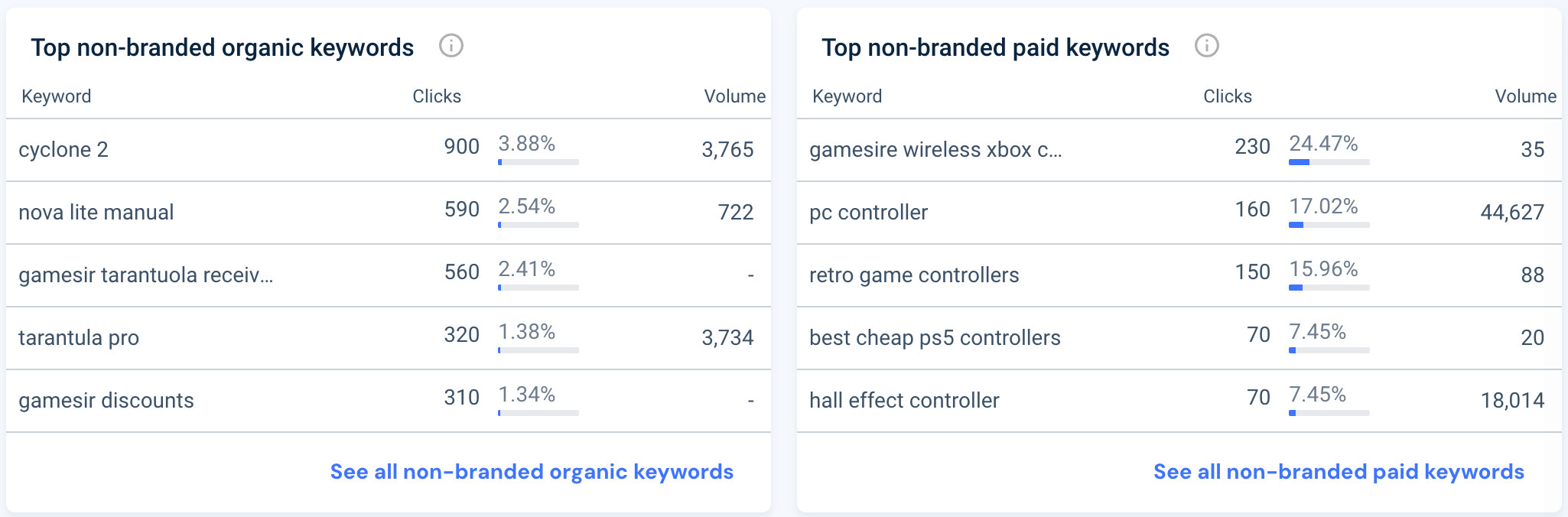 Gamesir.com's organic and paid non-branded keywords