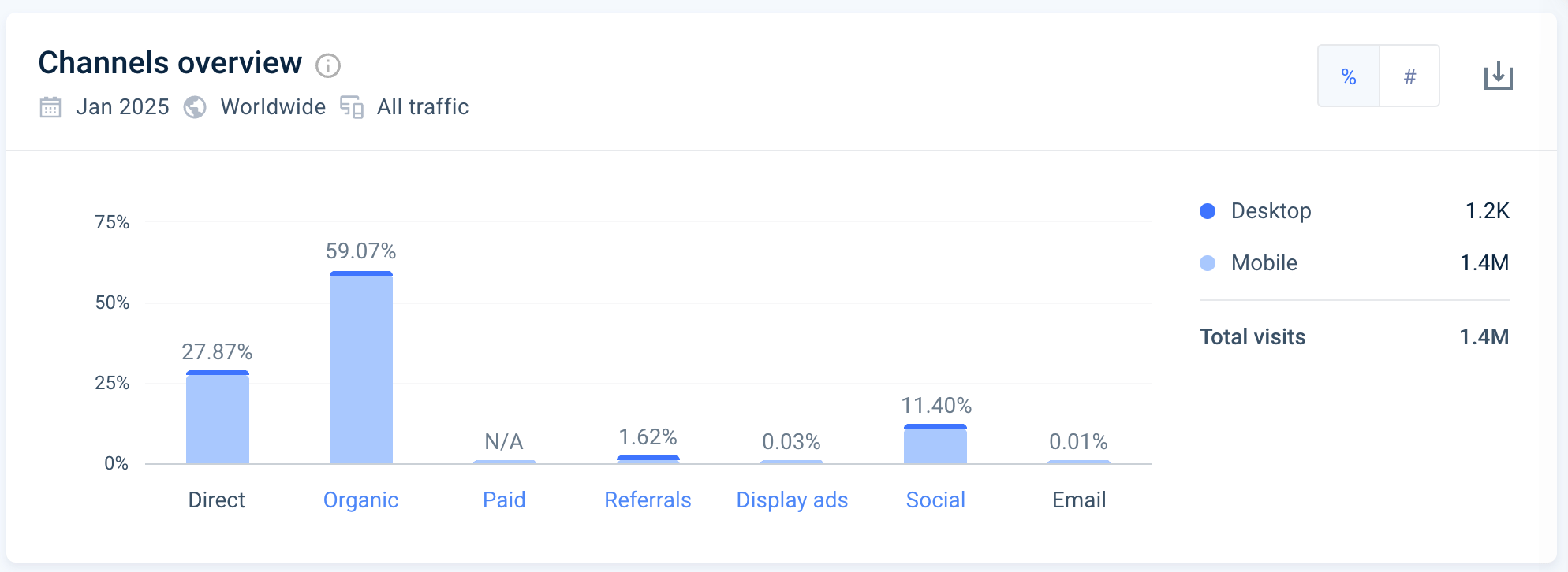 Kioland's marketing channel metrics