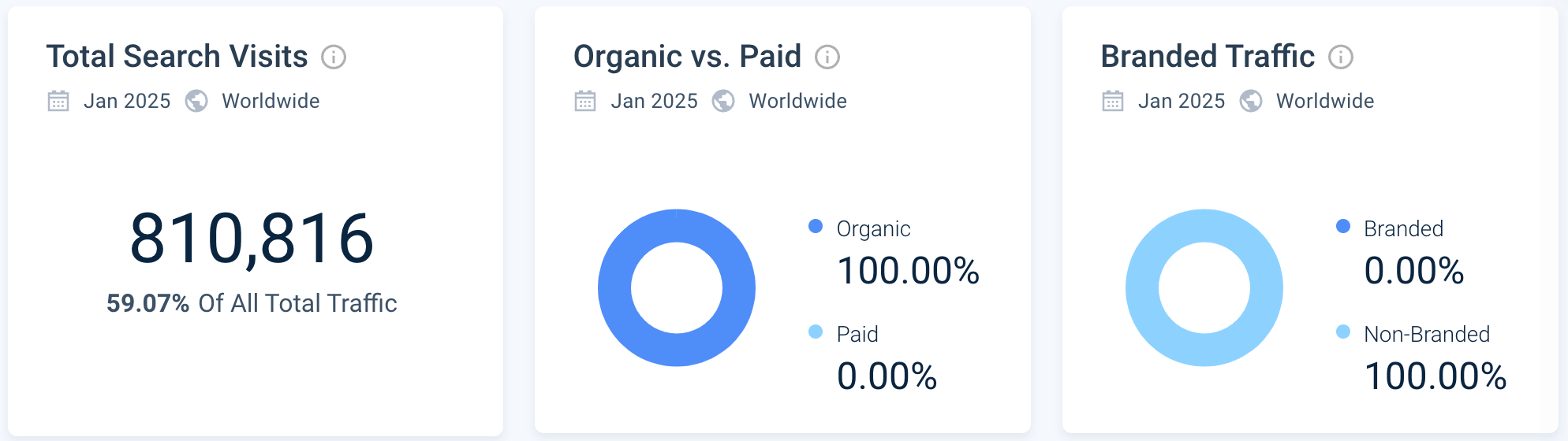Kioland's paid search metrics overview
