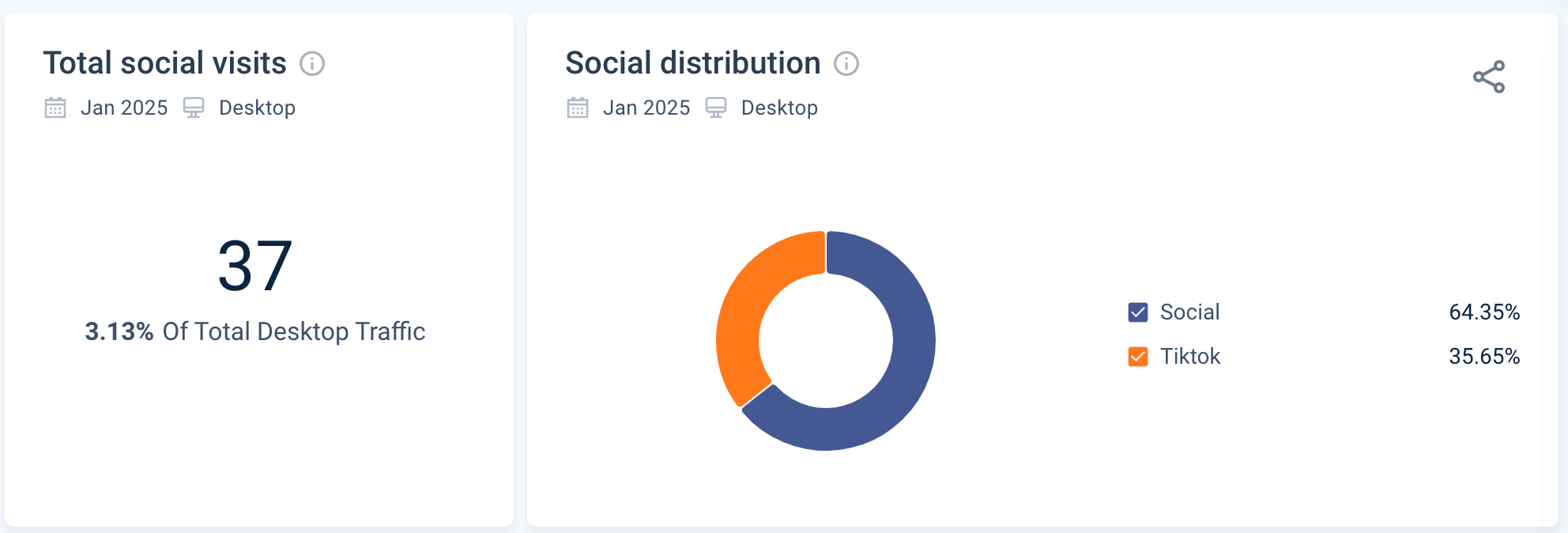 Kioland's social media traffic breakdown