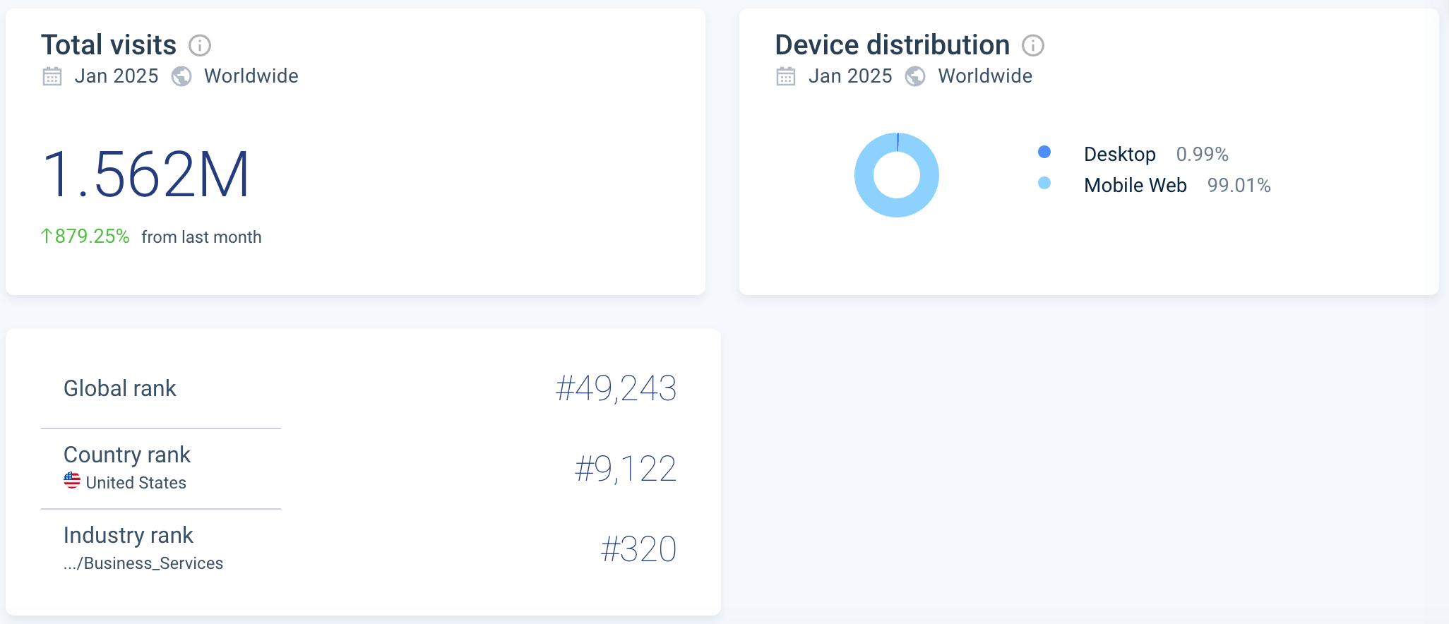 Norelie's web traffic overview