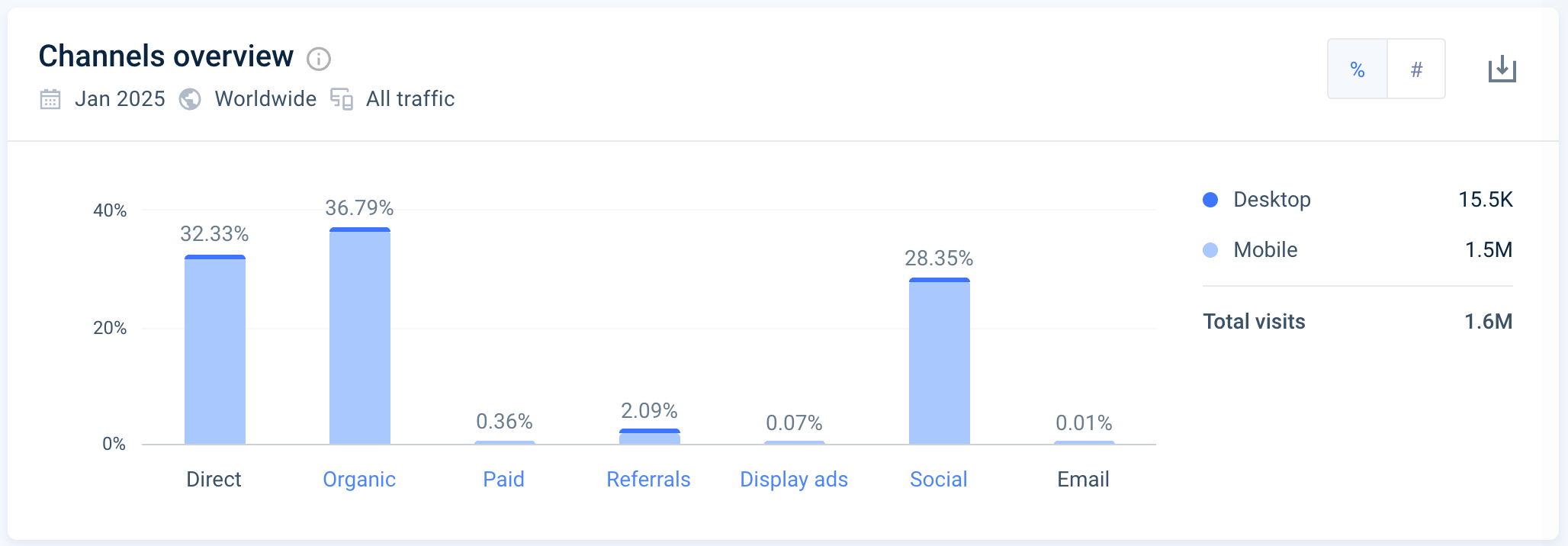 Norelie's marketing channel traffic overview