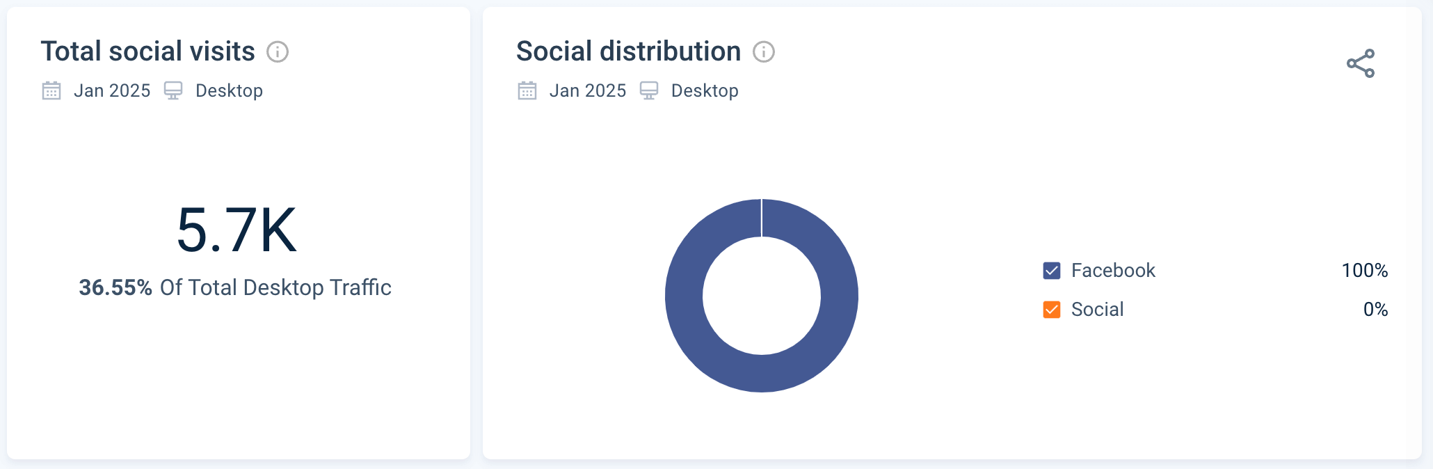 Norelie's social traffic breakdown