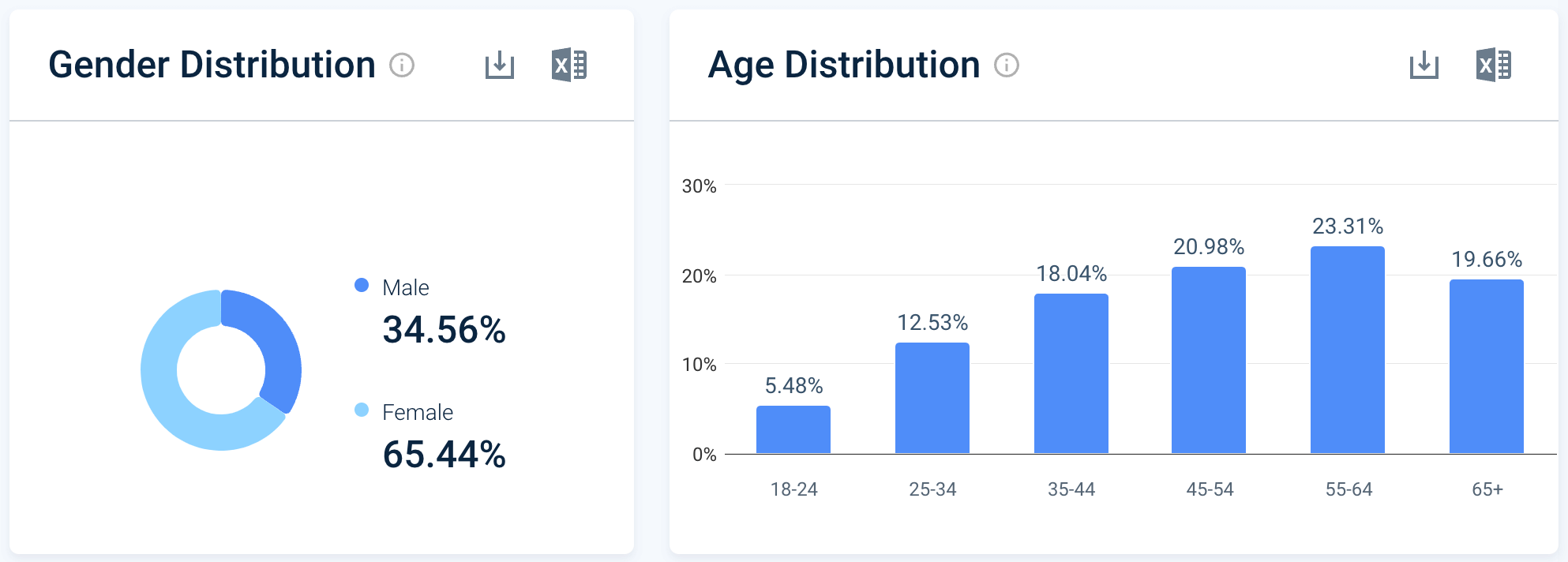 Ollie's web traffic demographics