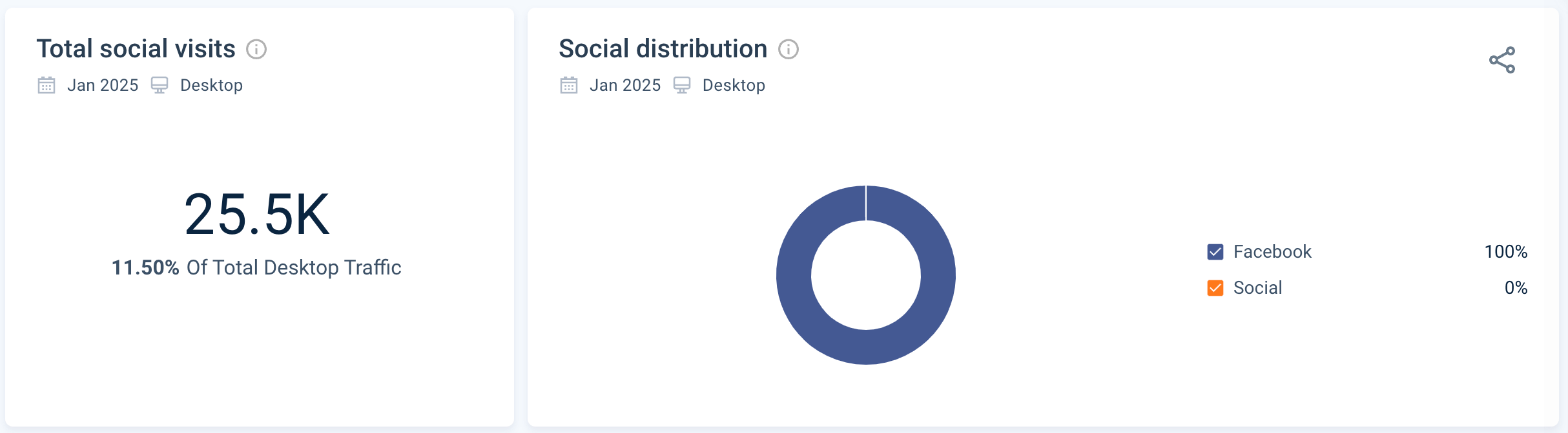 Ollie's social traffic breakdown