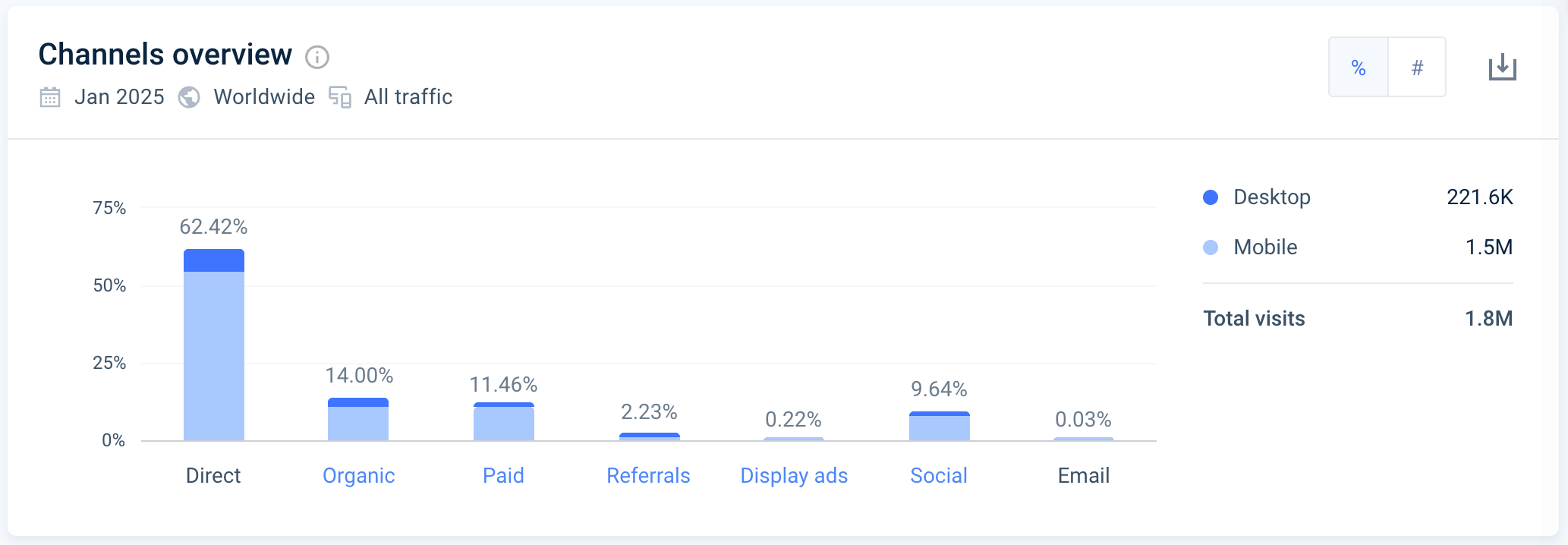 Ollie's marketing channel traffic overview