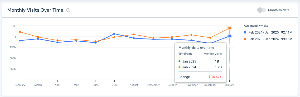 Samsung's monthly visits over time web traffic