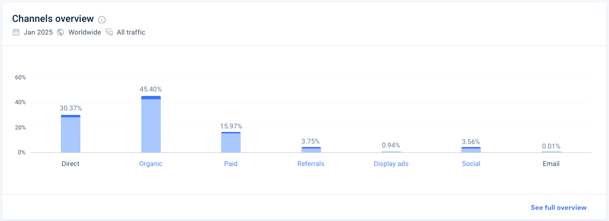 Samsung's marketing channel metrics