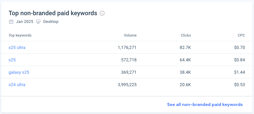 Samsung's top non-branded keywords