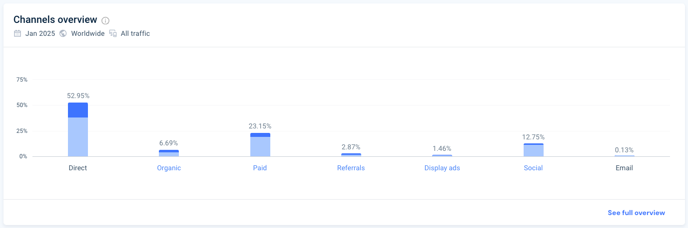 Temu's marketing channel metrics overview