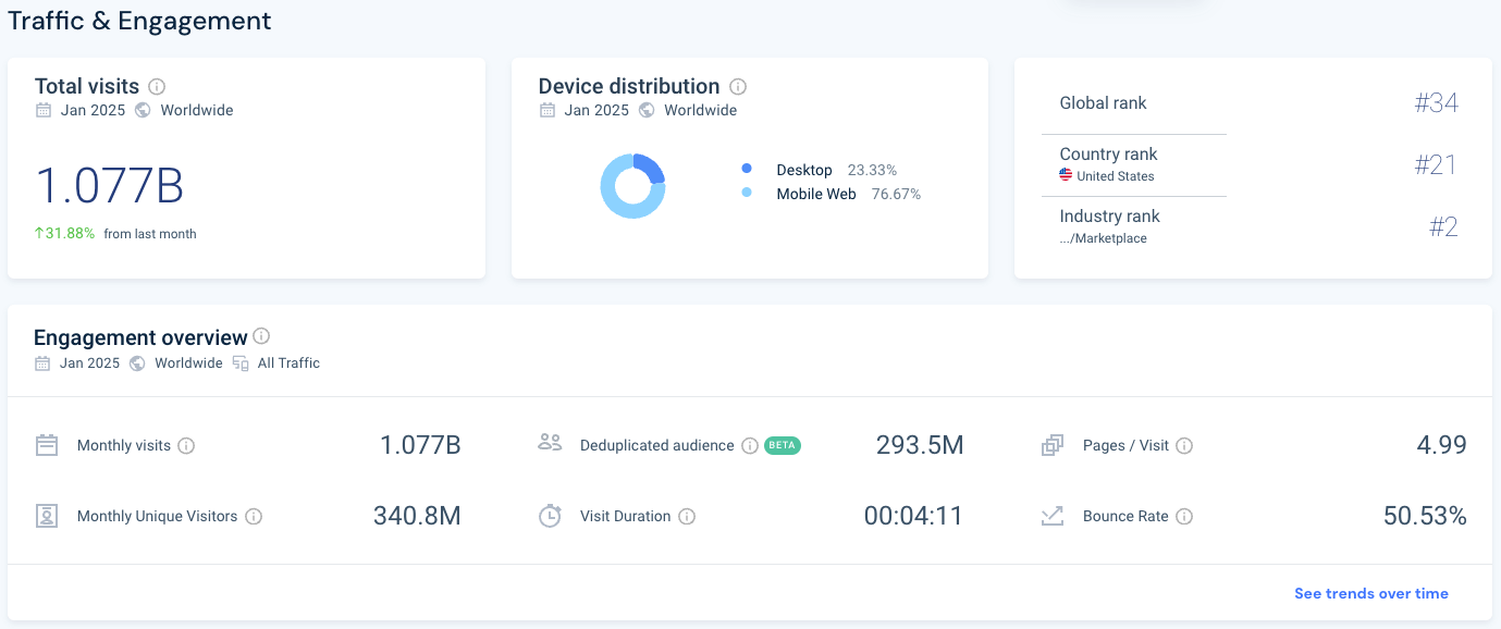 Temu's traffic and engagement metrics