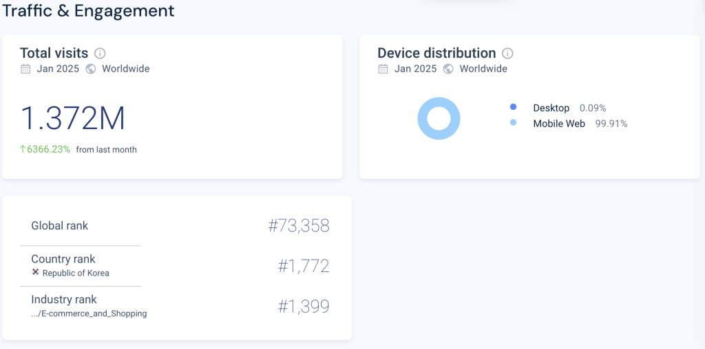 Web traffic metrics for kioland.co.kr