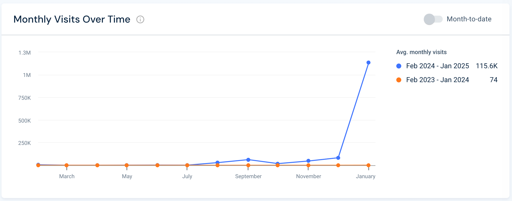 Mahakumbh.in's web traffic over time