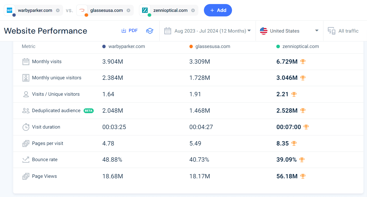 Competitive analysis