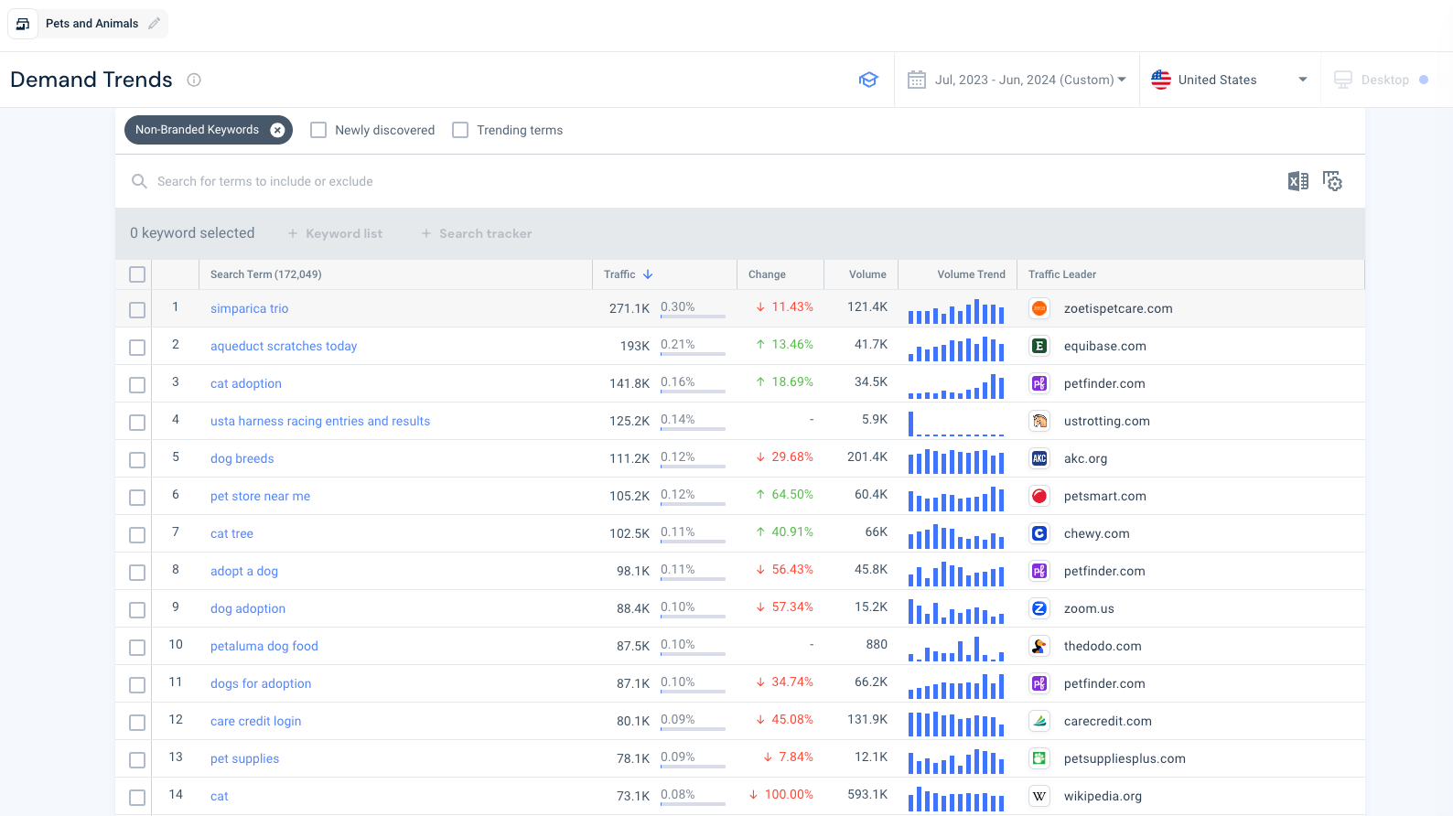 find out what topics are in demand in your category Pets and Animals
