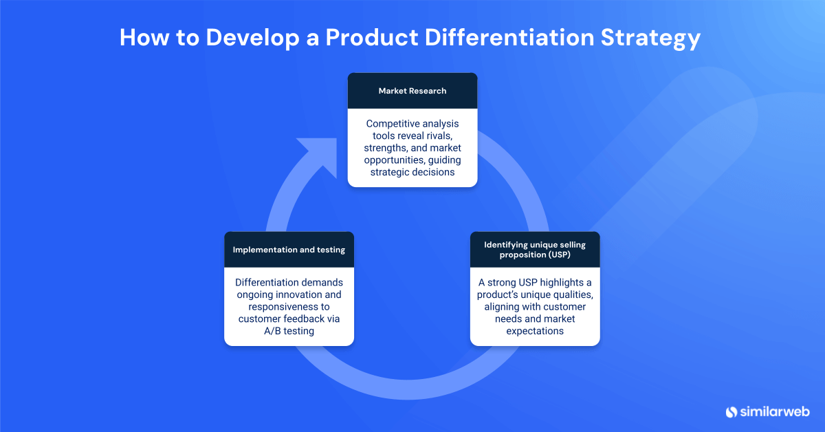How to develop a product differentiation strategy