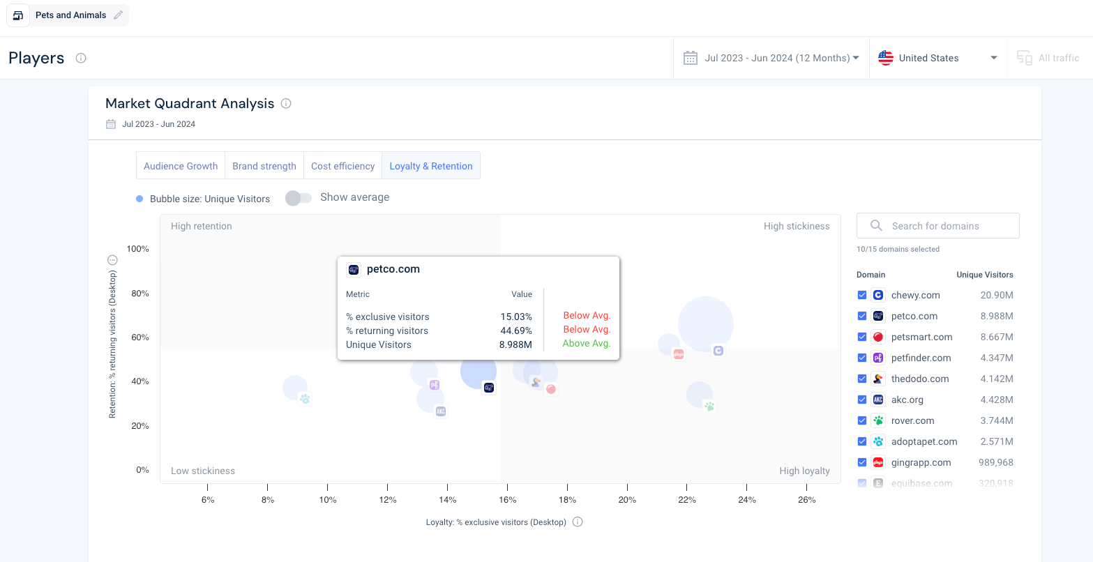 find out how loyal your customers are