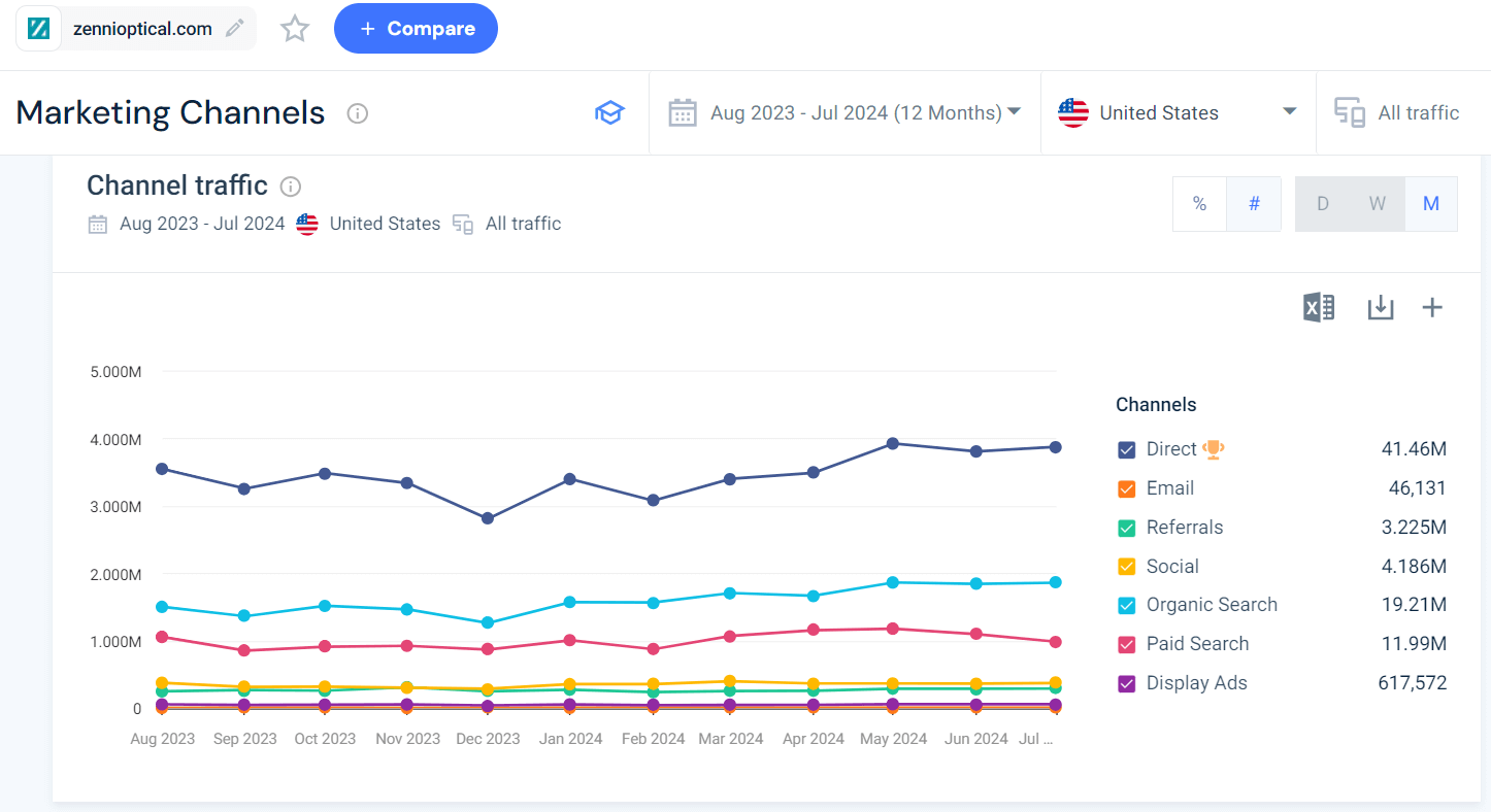 Marketing channels traffic - zennioptical.com