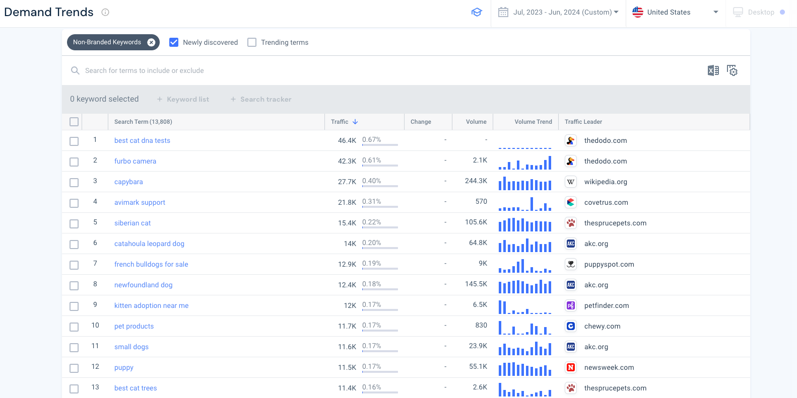 find out newly discovered demand trends in your category Pets and Animals