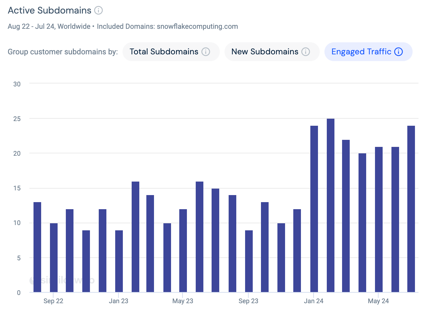 A bar chart showing Snowflake's customer engagment through subdomain analysis