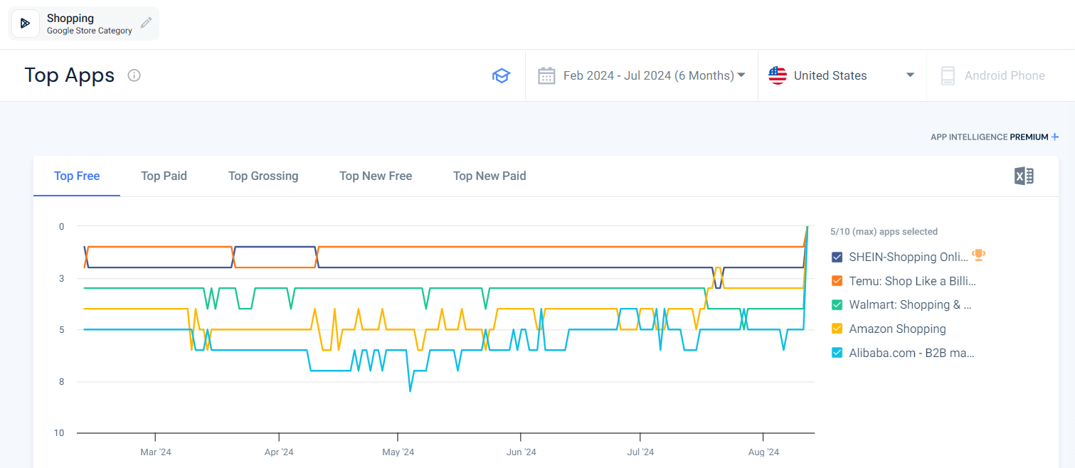 Top apps - Shopping category