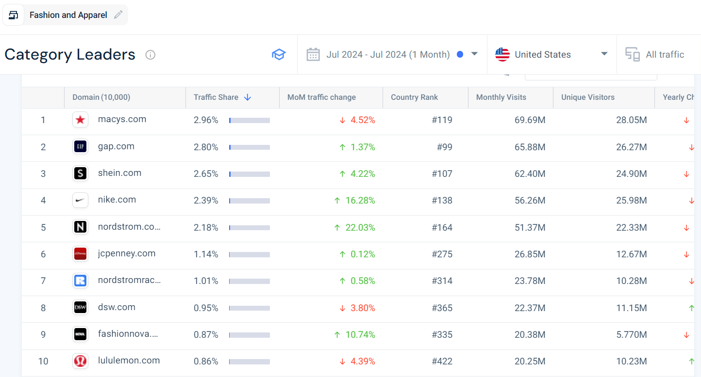 Top players - Fashion and Apparel industry