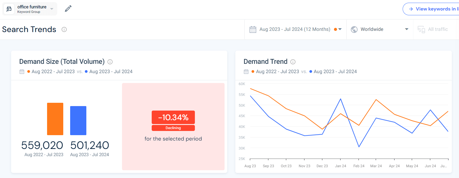 decreased demand for office supplies