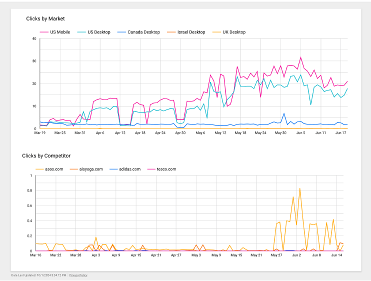 Image of how Similarweb Data looks in Google Looker Studio