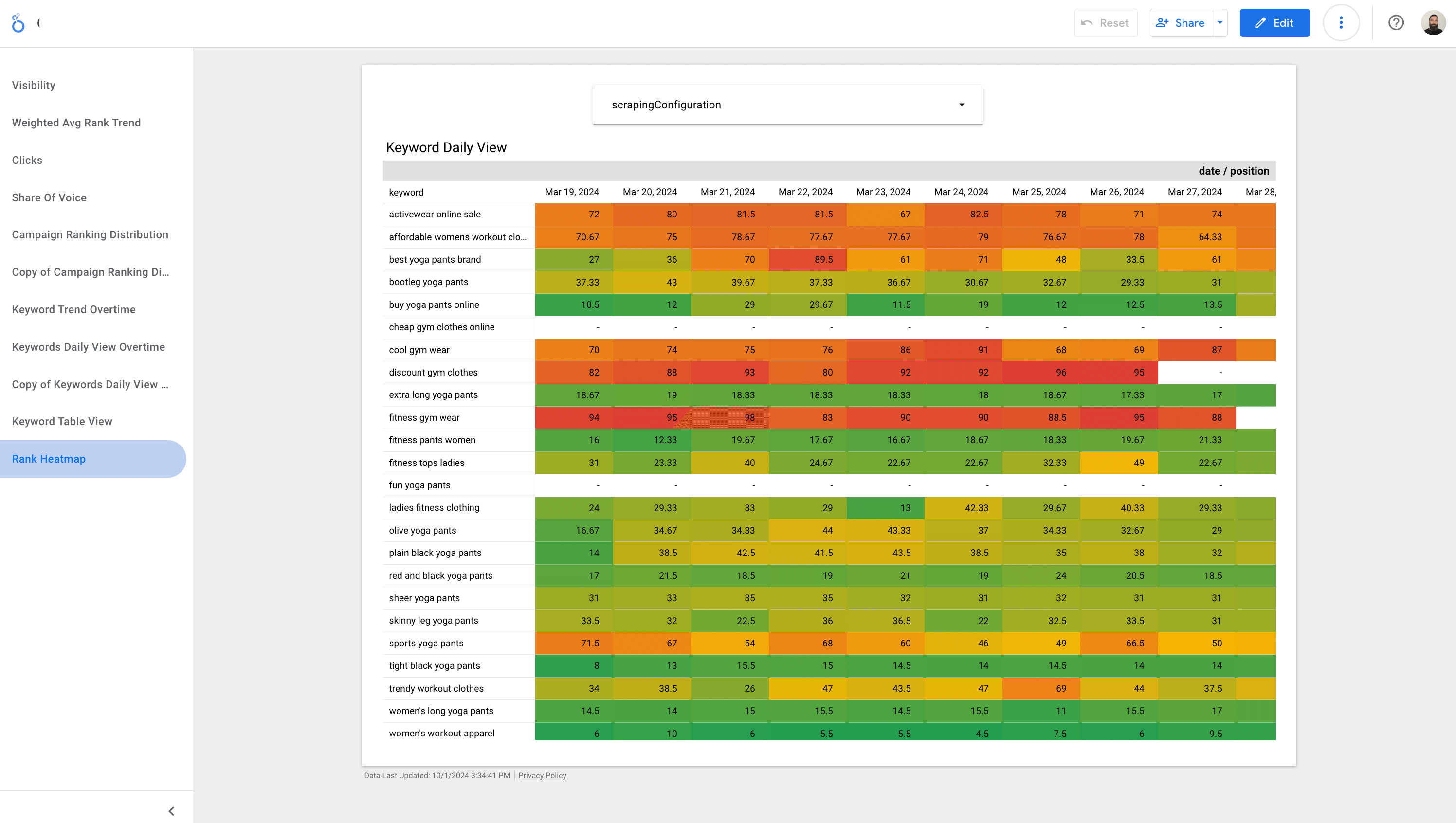 Screenshot showing how you can visualize Similarweb Rank Tracking data in Google Looker Studio. 