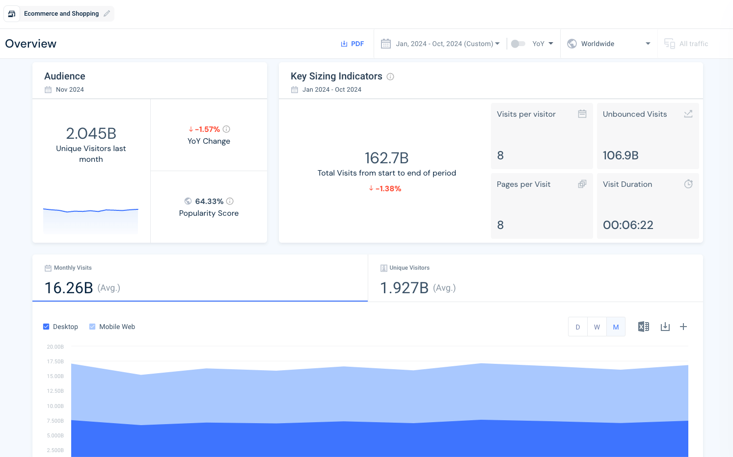 Screenshot showing the Retail & Ecommerce market research overview on Similarweb's SaaS platform