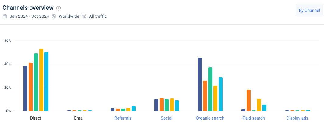 Screenshot of Marketing Channels breakdown on Similarweb's SaaS platform
